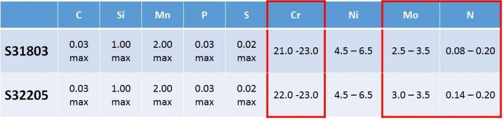 S22053一種雙相不銹鋼